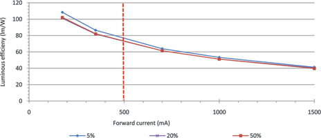 Figure 2. XLamp XP-C luminous efficiency vs. input current (Q3 bin). Dashed vertical line is maximum rated continuous current, 500 mA